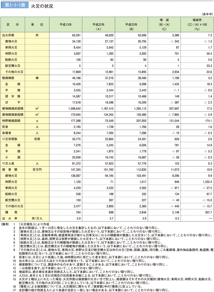 消防白書 平成２４年版/勝美印刷/消防庁（単行本） 1．消防組織 | 平成24年版 消防白書 | 総務省消防庁